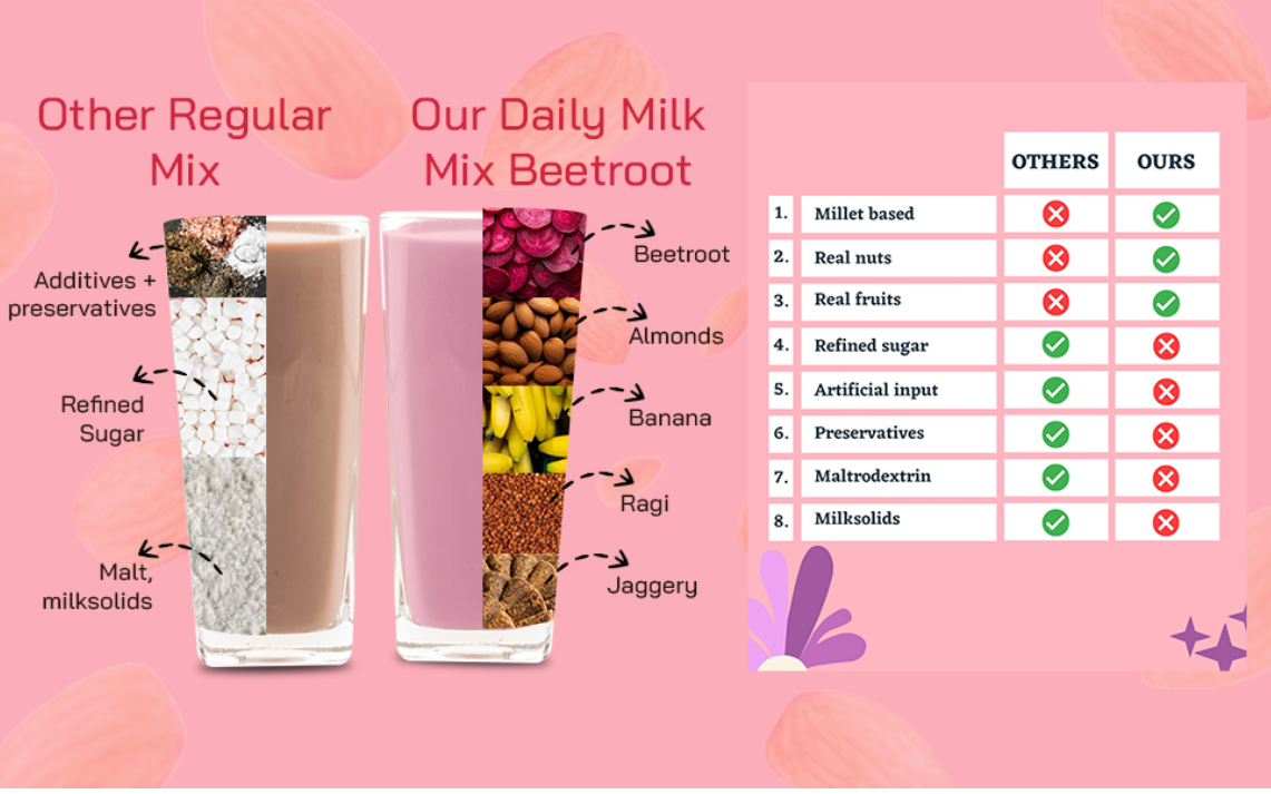 Daily Milk Mix BEETROOT (200 gms)