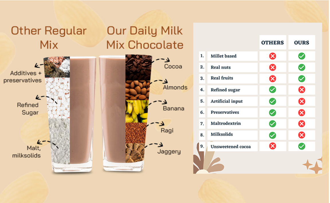 Daily Milk Mix CHOCOLATE (200 gms)